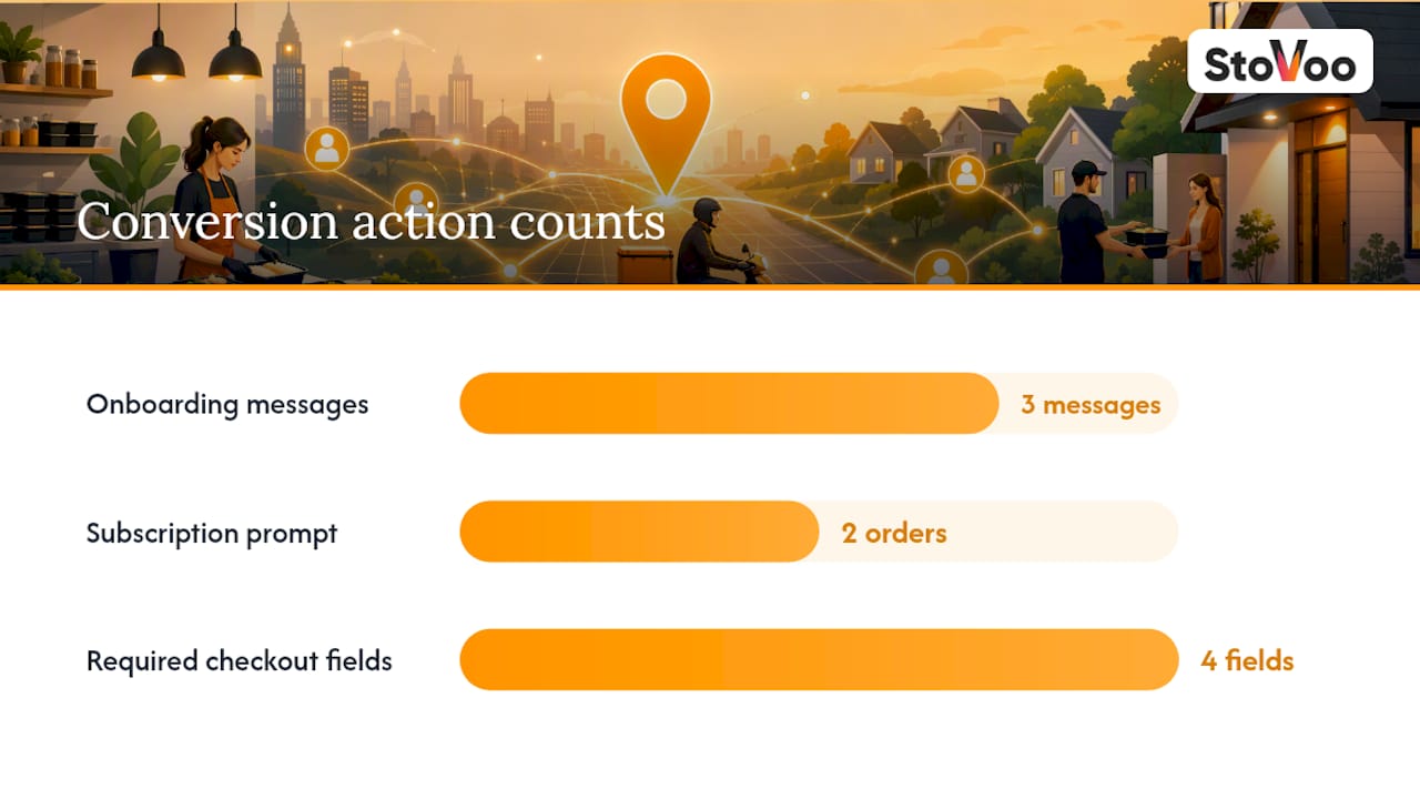 How do you convert local searchers into recurring customers? — overview diagram