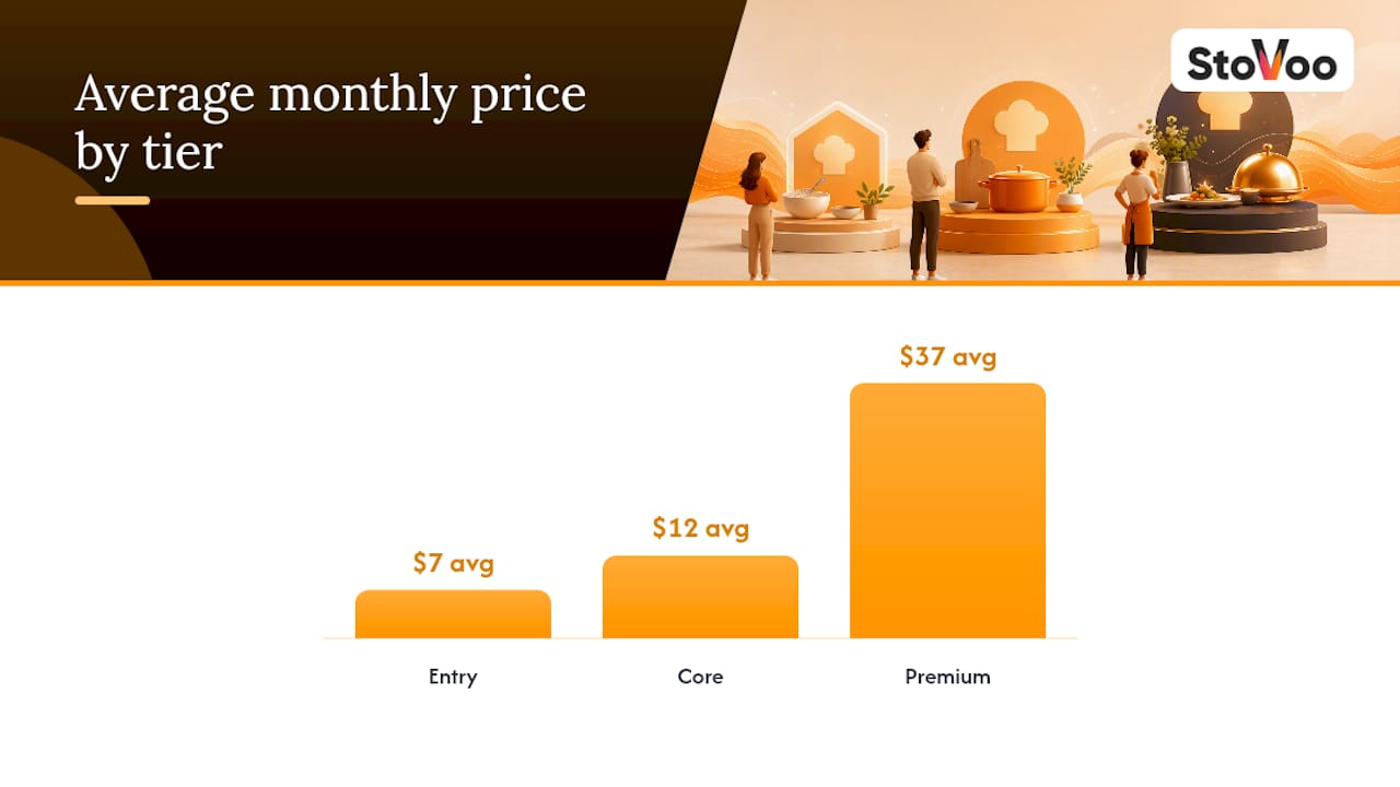 Diagram of recipe membership pricing tiers and revenue