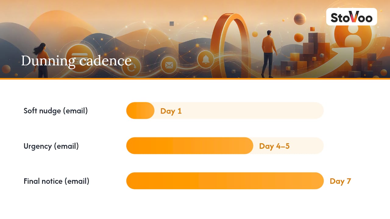 What Should a Dunning Email Sequence Look Like? — overview diagram