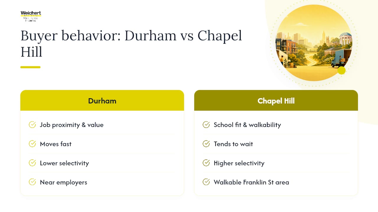Durham and Chapel Hill buyer behavior comparison