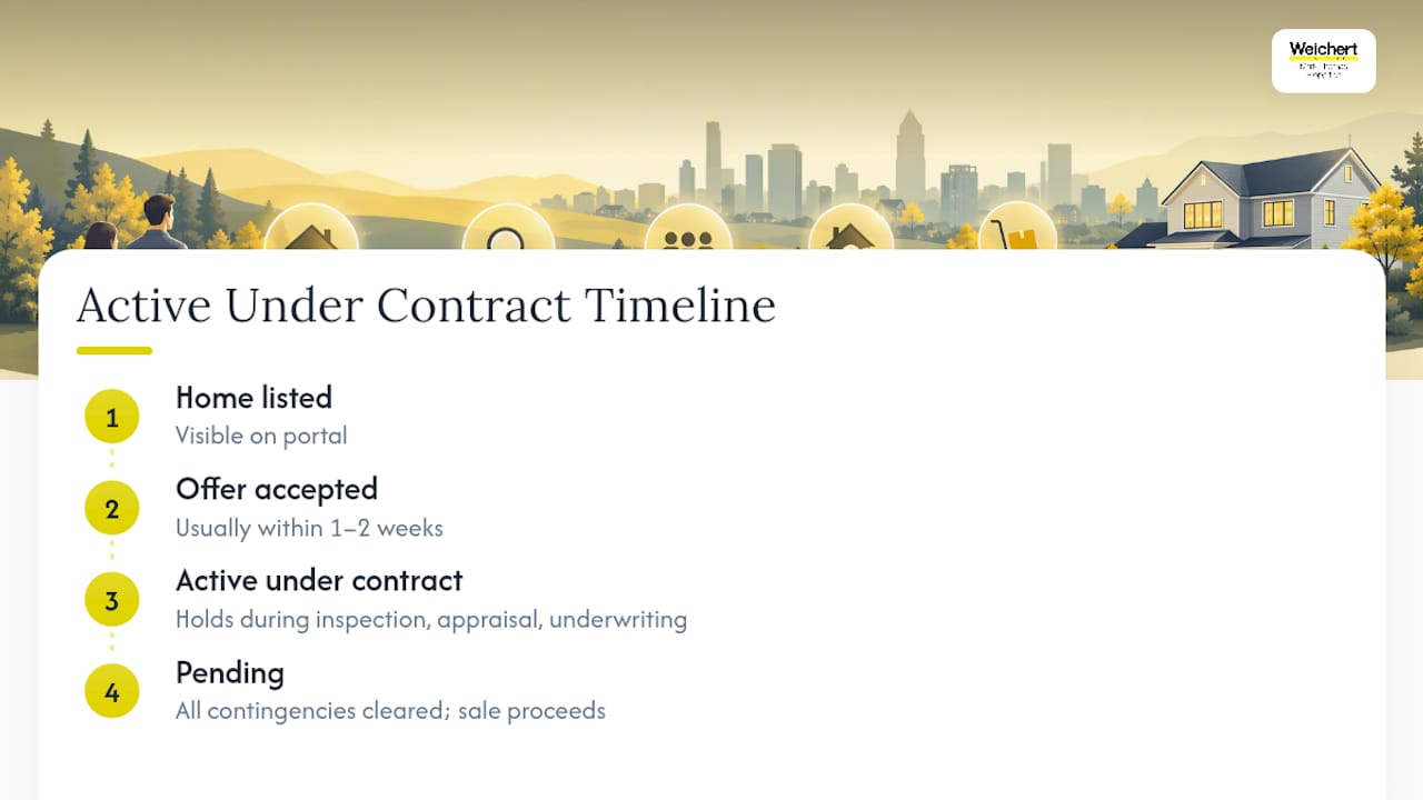 What Does Active Under Contract Mean in an MLS Listing? — overview diagram