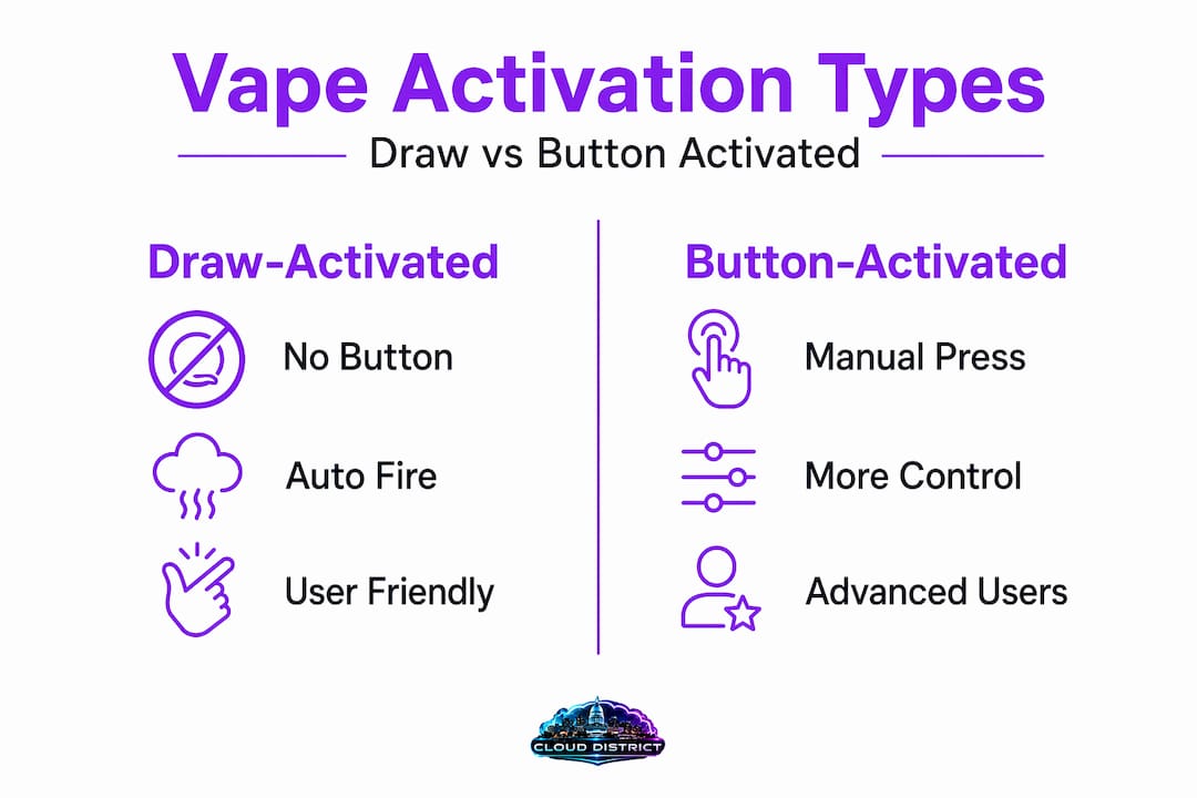 Draw-activated versus button-activated vape infographic