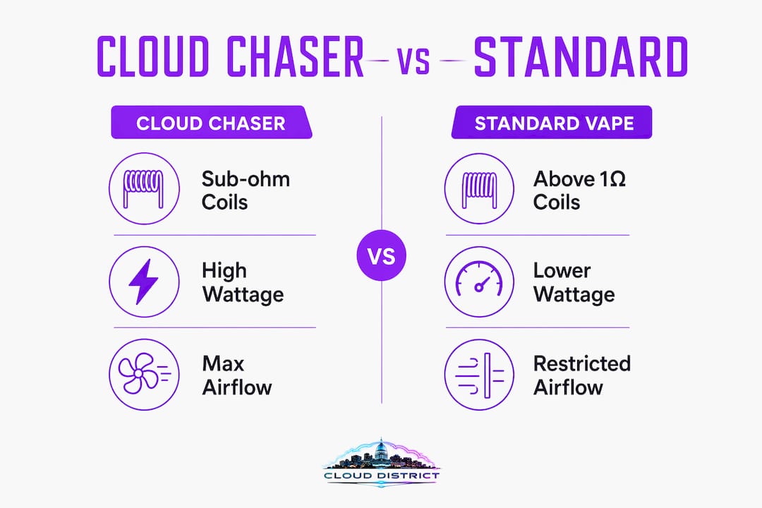 Infographic comparing cloud chaser and standard vape setups