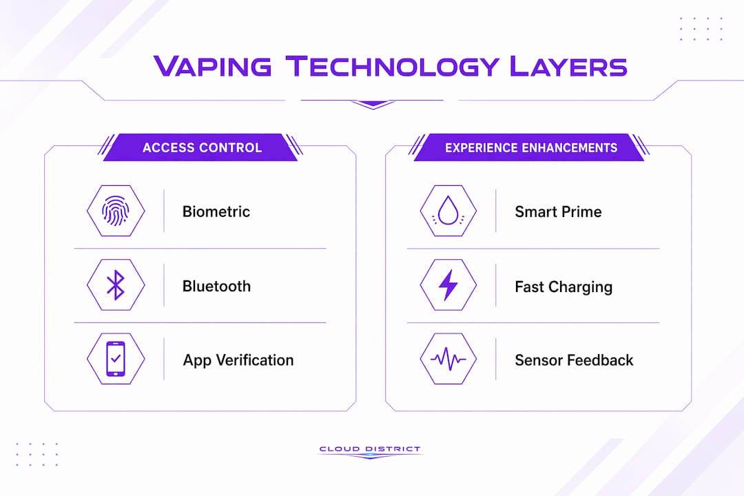 Infographic displaying vaping technology layers and features