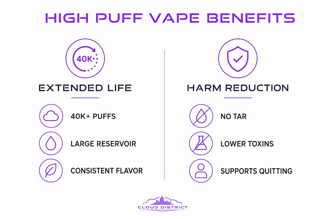 Infographic comparing high puff vape benefits in two categories