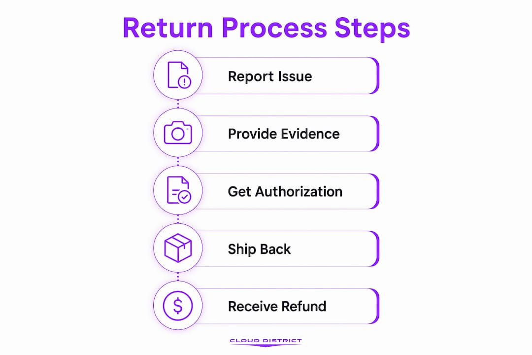 Infographic outlining vape product return steps