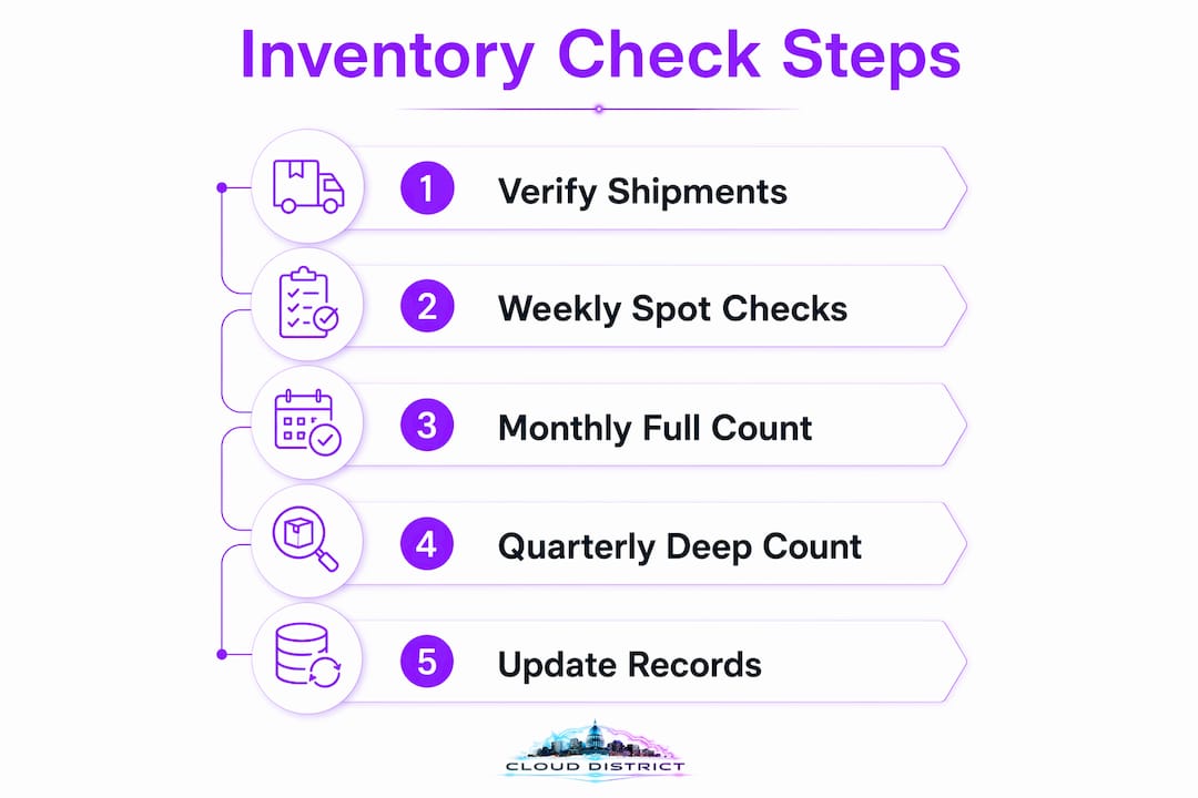 Infographic showing vape inventory check steps in sequence