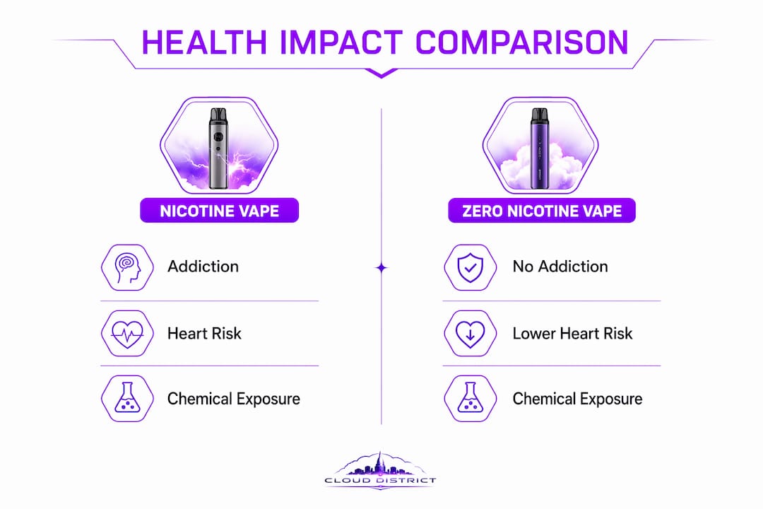 Infographic comparing health risks of nicotine and zero nicotine vapes