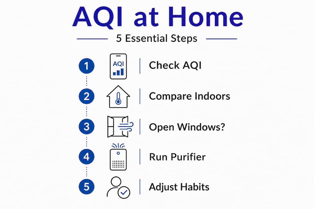 Vertical flow infographic of 5 AQI home steps