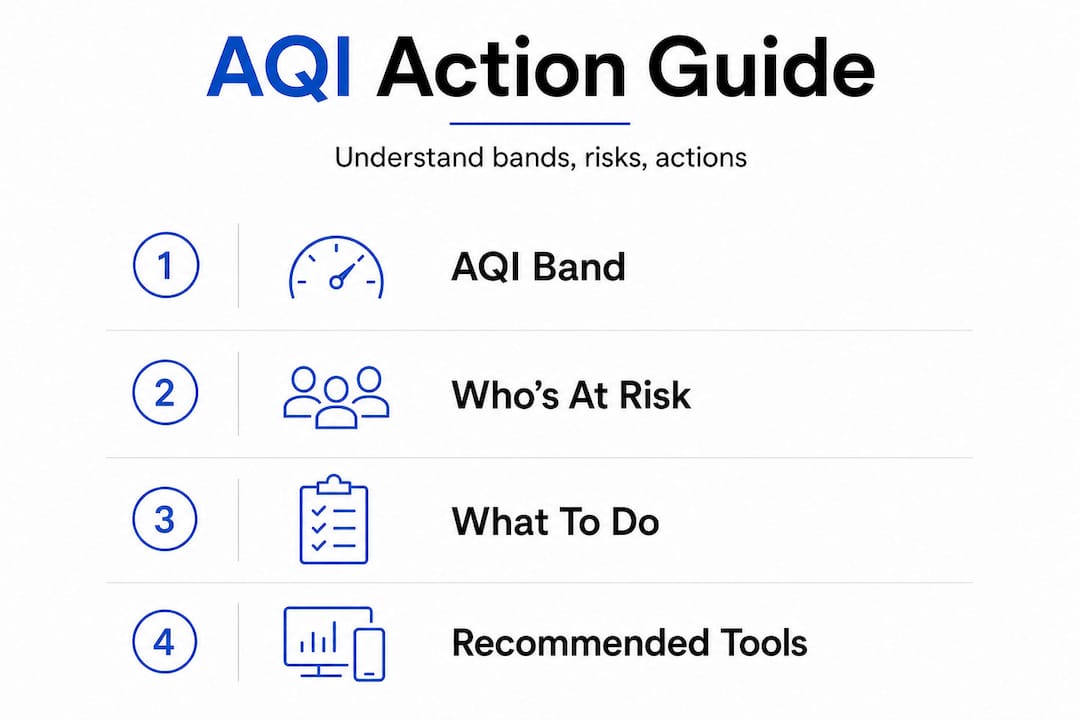 Infographic summarizing AQI bands and actions