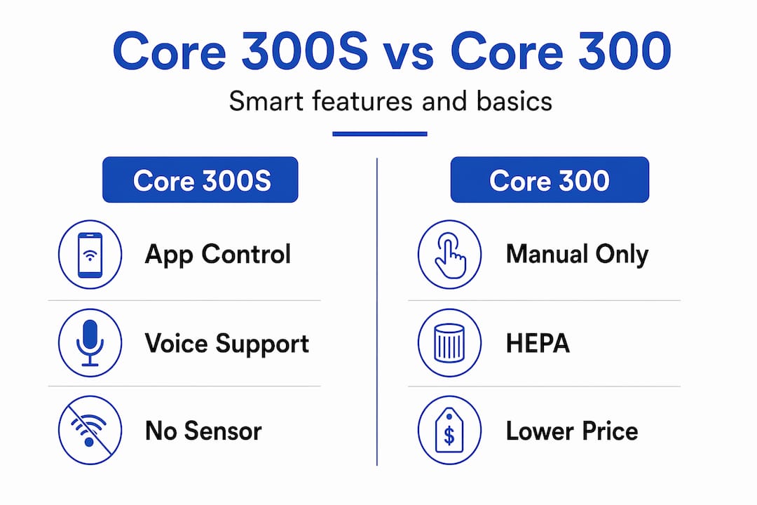 Infographic comparing Core 300S and Core 300 features