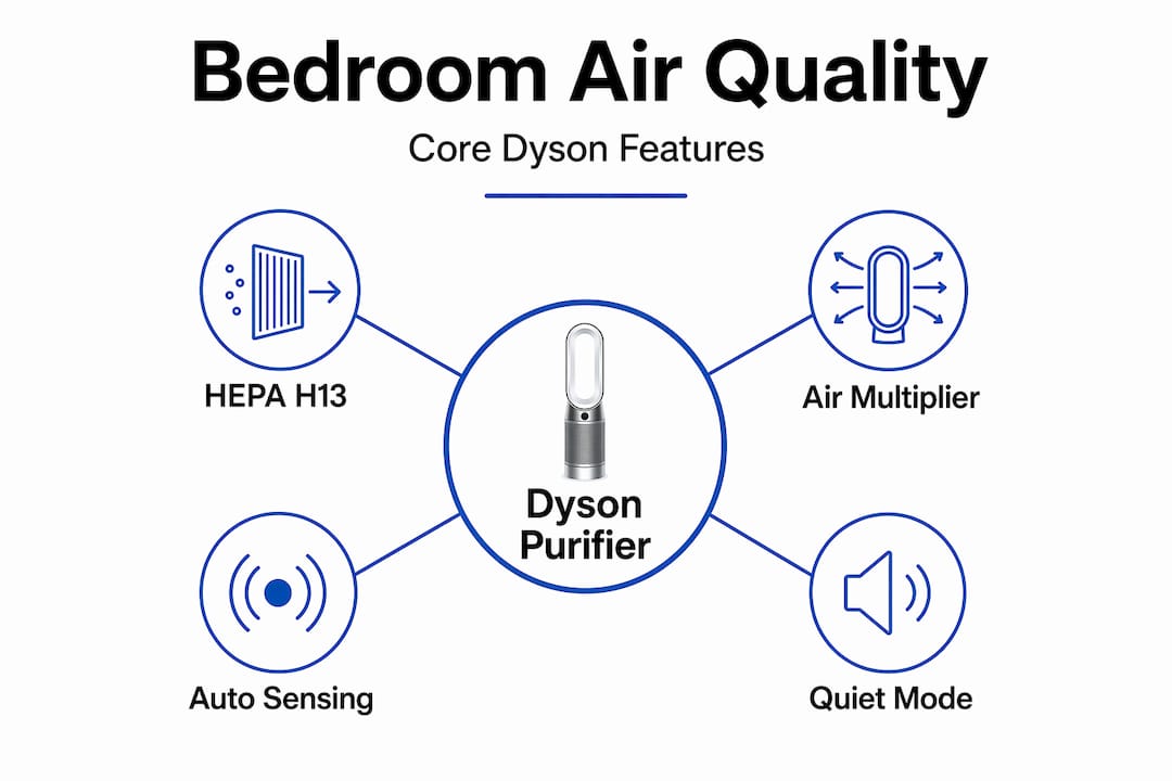 Infographic of core Dyson bedroom air purifier features