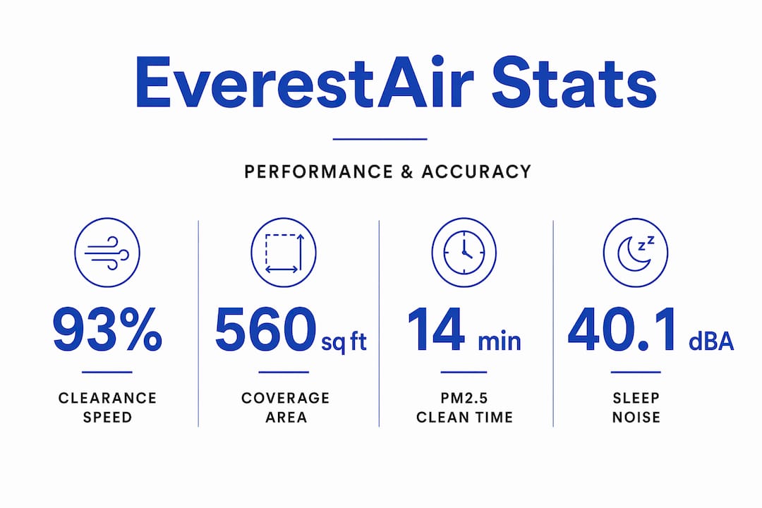 Performance and accuracy stats for EverestAir