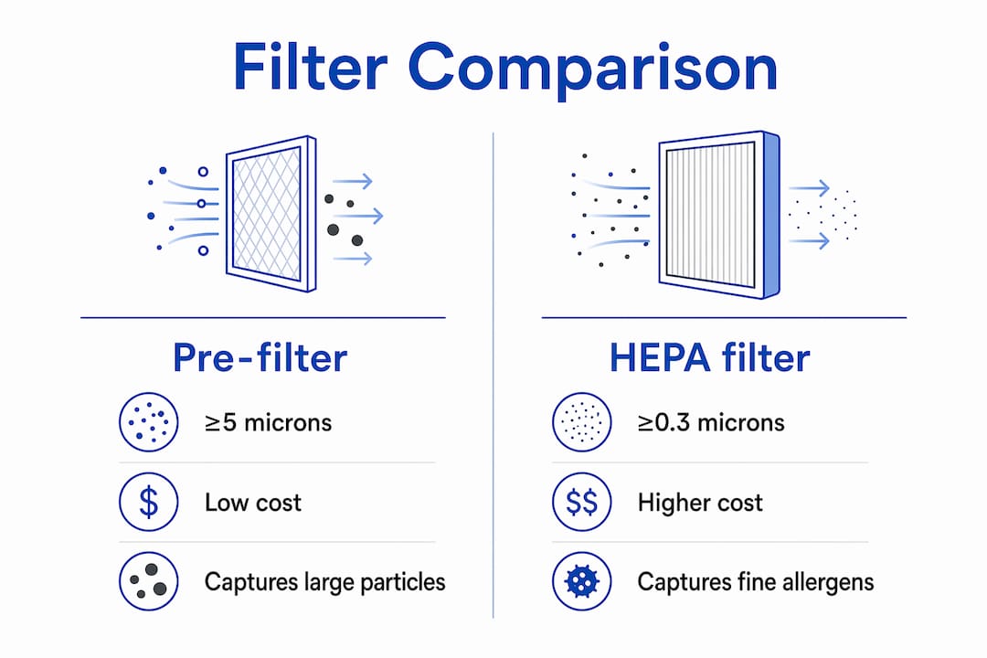 Infographic comparing pre-filter and HEPA filter features