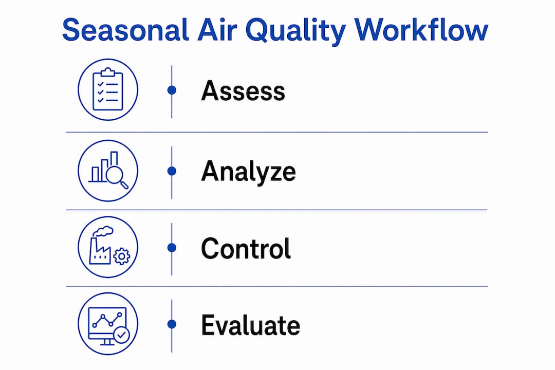 Infographic showing seasonal air quality workflow steps