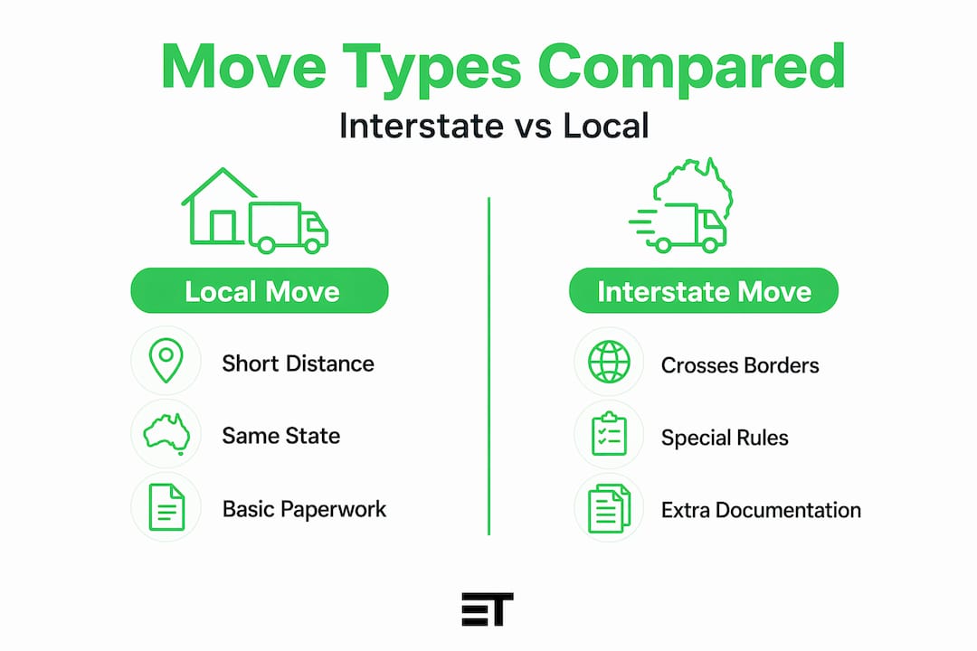 Split infographic comparing interstate and local moves