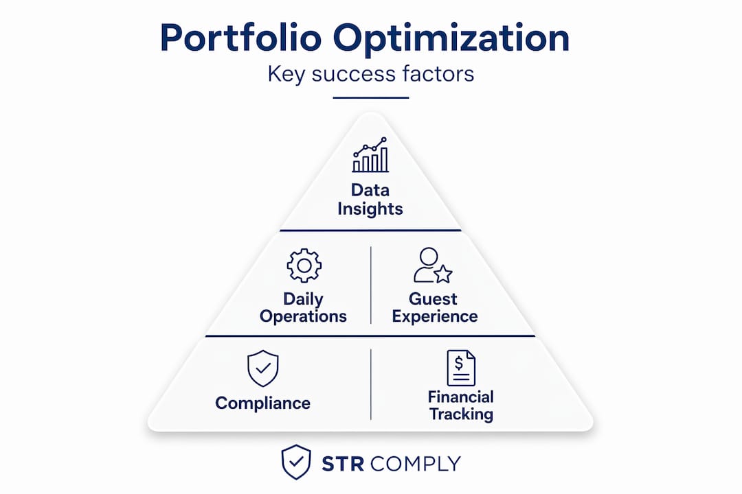 Infographic showing rental portfolio optimization pyramid