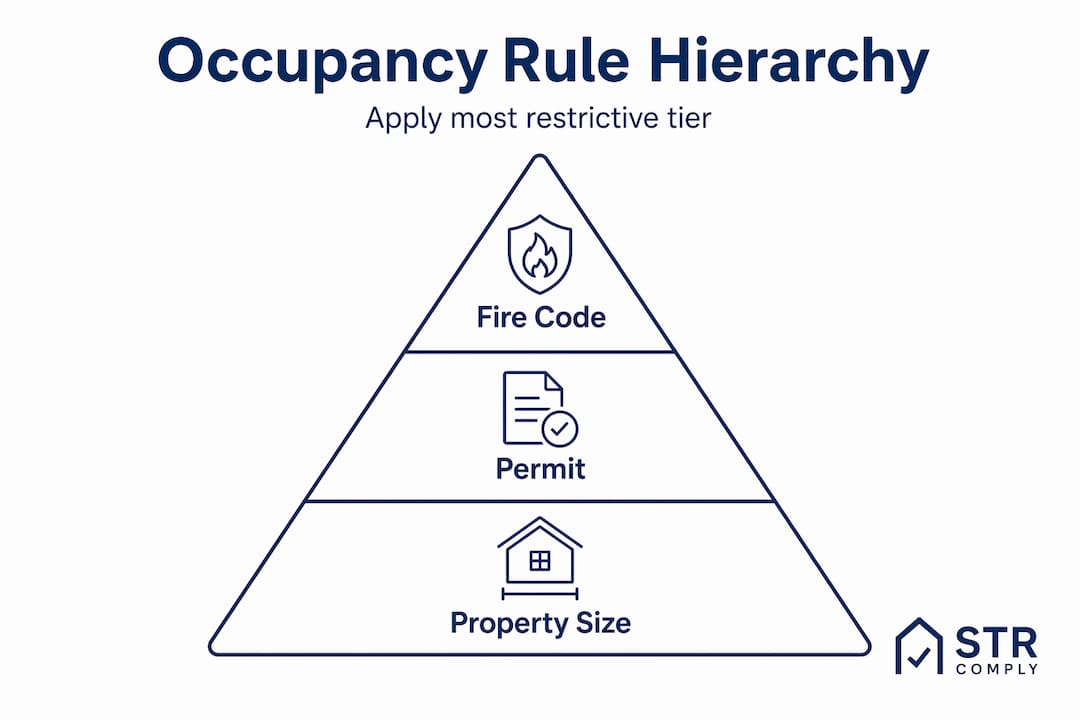 Hierarchy infographic showing occupancy limit tiers
