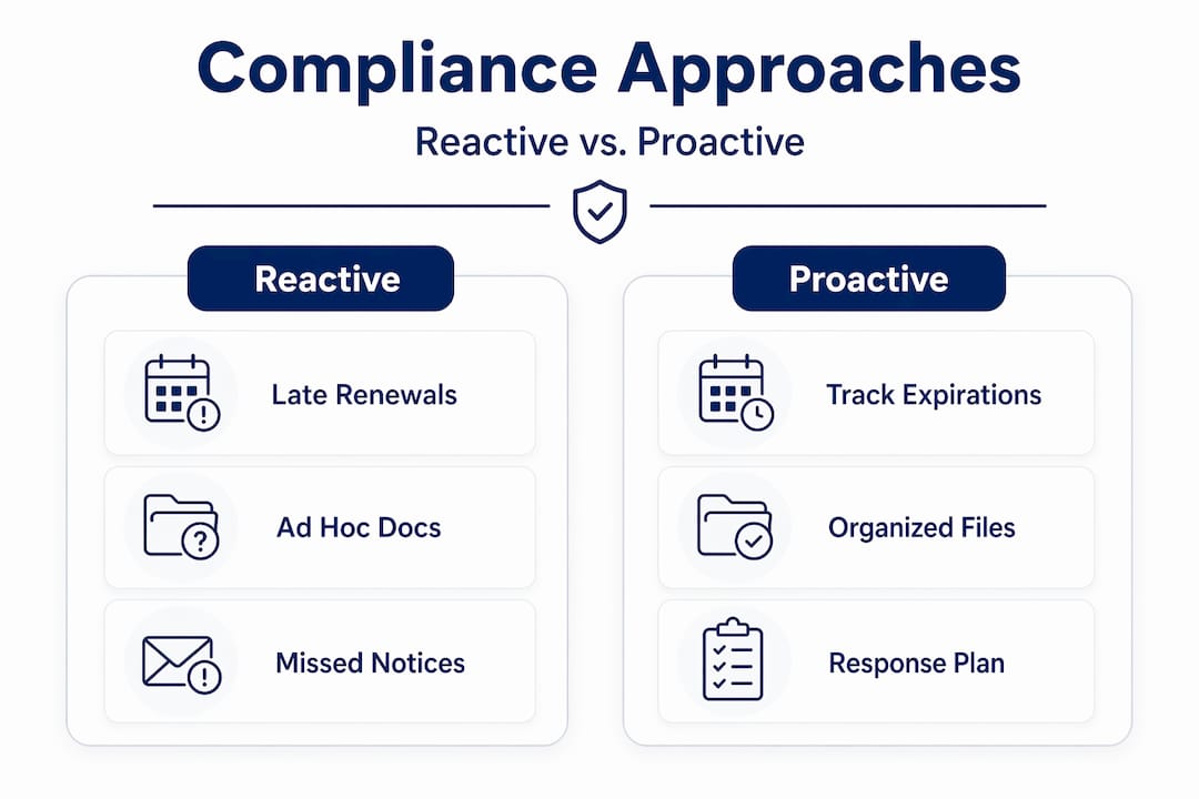Split infographic comparing proactive versus reactive compliance