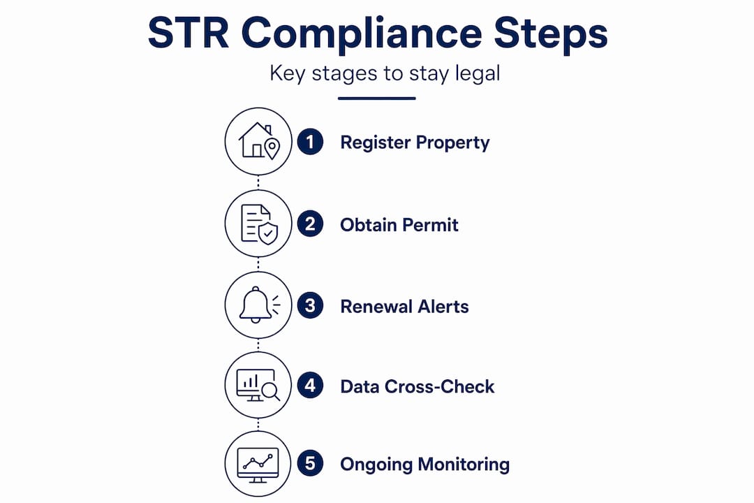 Infographic of short-term rental compliance steps