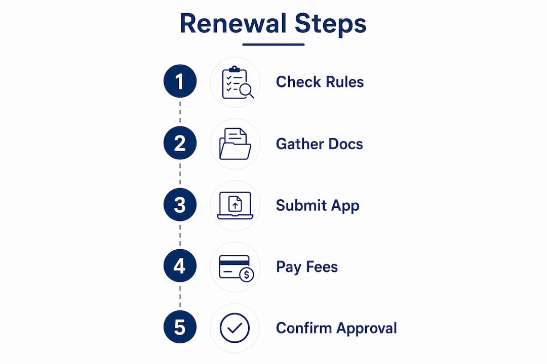 Infographic with step-by-step permit renewal process