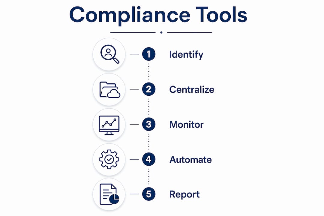 Infographic showing rental compliance tool steps