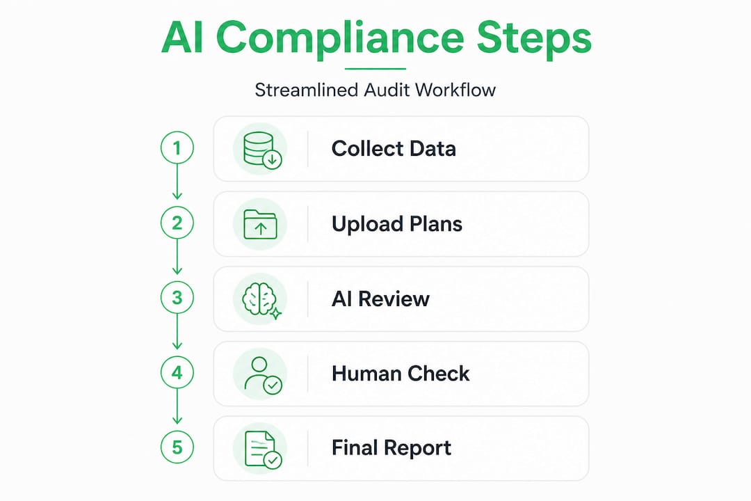Infographic showing AI compliance audit process