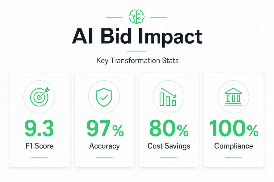 Infographic with statistics on AI impact in architecture bids