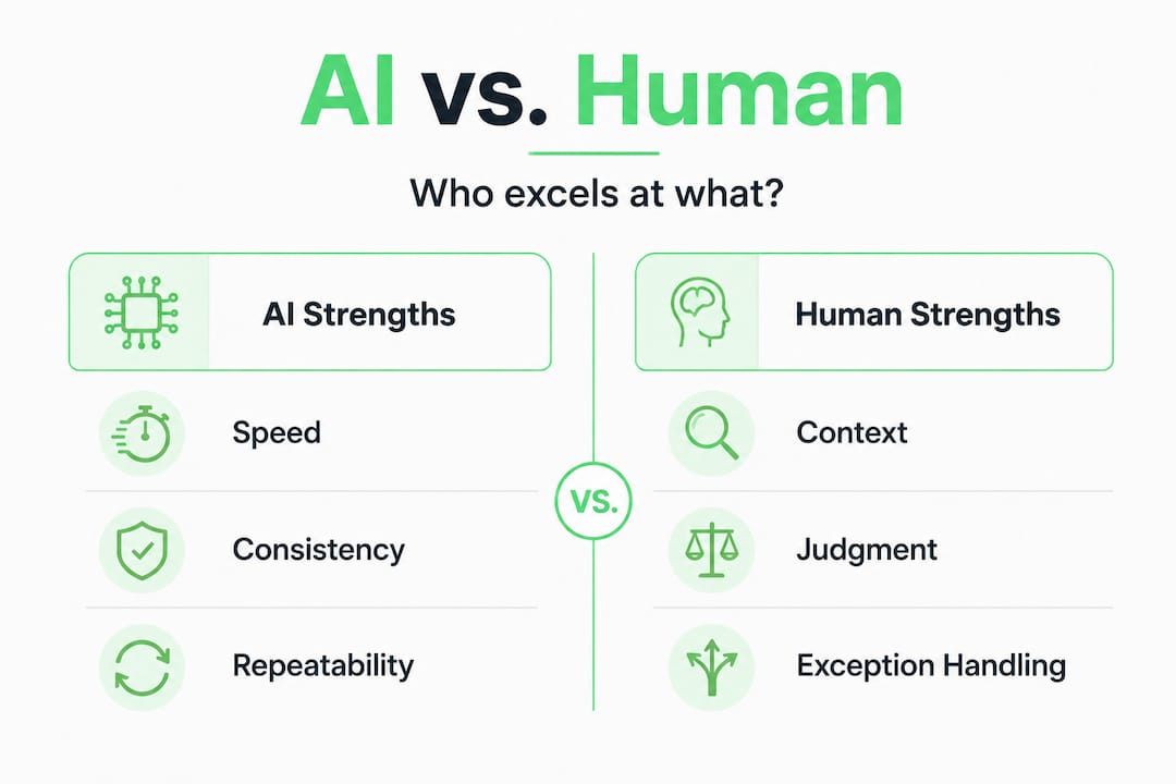 Infographic comparing AI and human review strengths