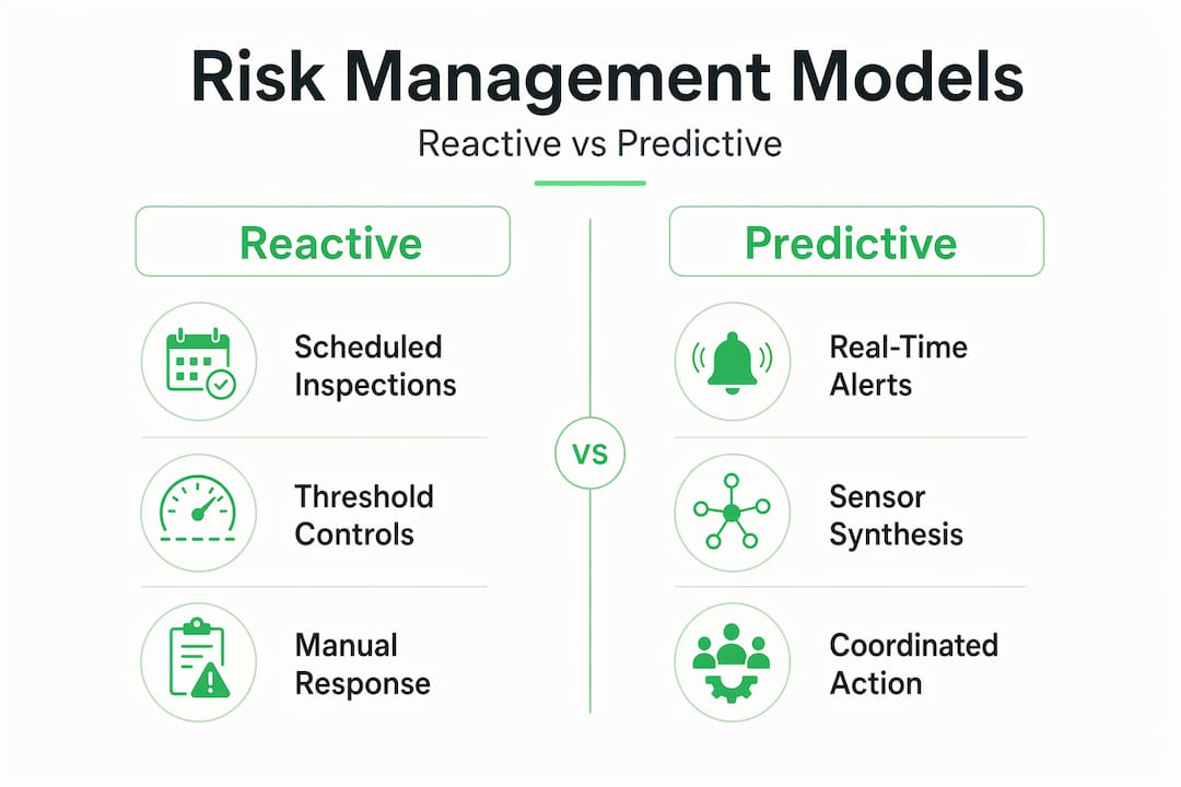 Infographic comparing reactive and predictive risk management