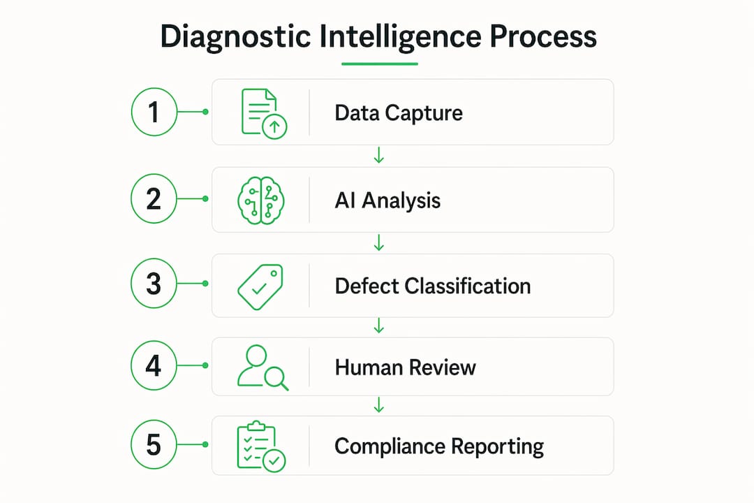 Infographic showing architectural diagnostic intelligence process
