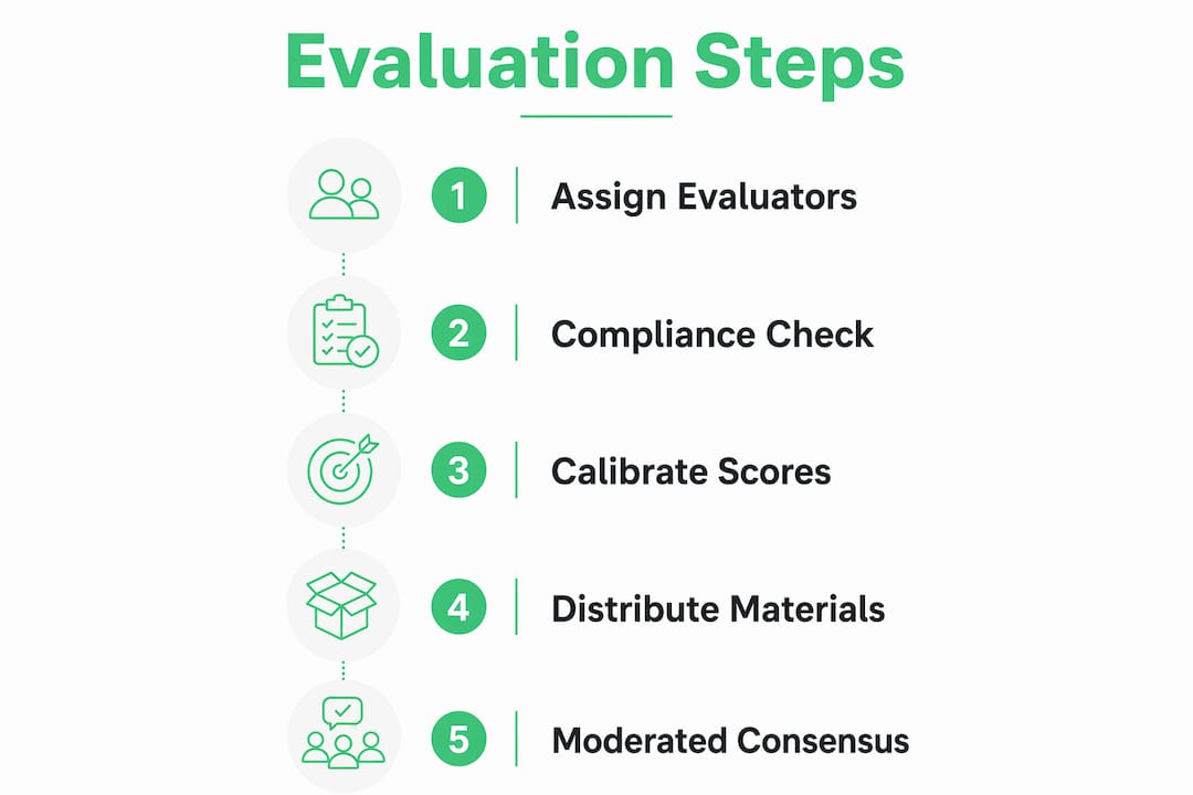 Infographic illustrating architecture RFP evaluation steps