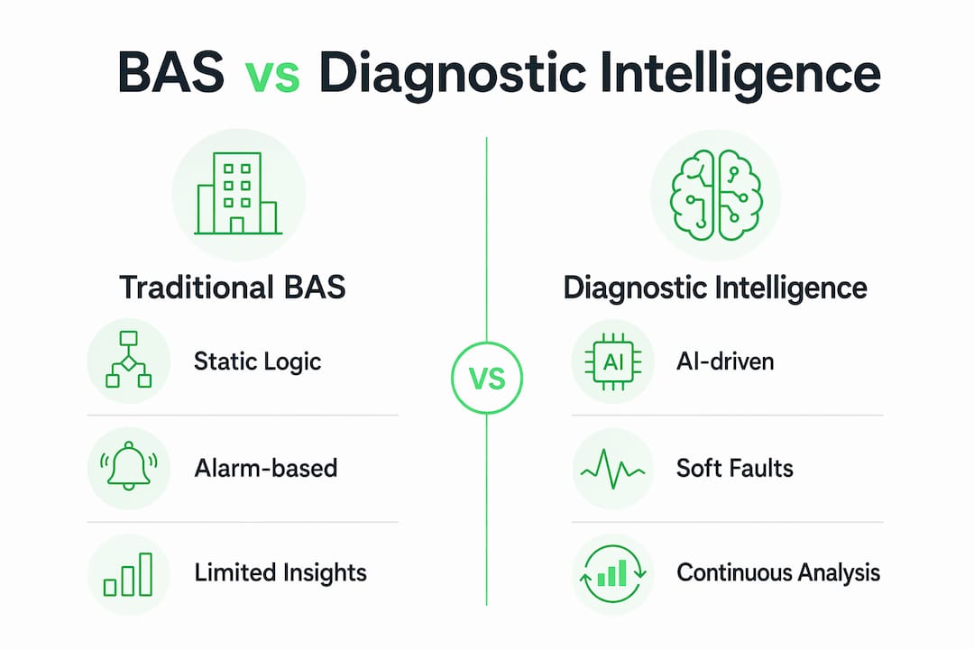 Infographic comparing BAS and diagnostic intelligence