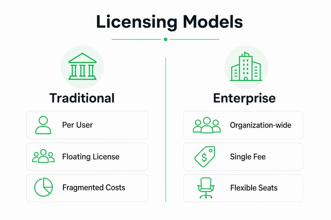 Comparison infographic of enterprise vs traditional licensing models