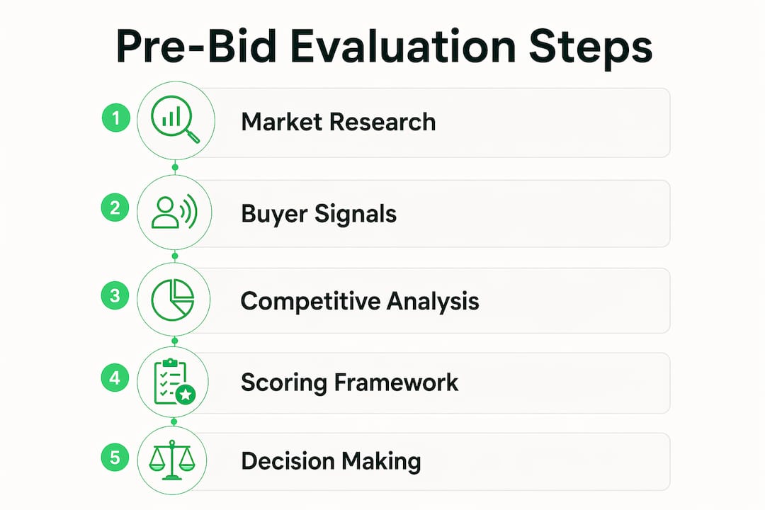 Infographic illustrating pre-bid evaluation steps
