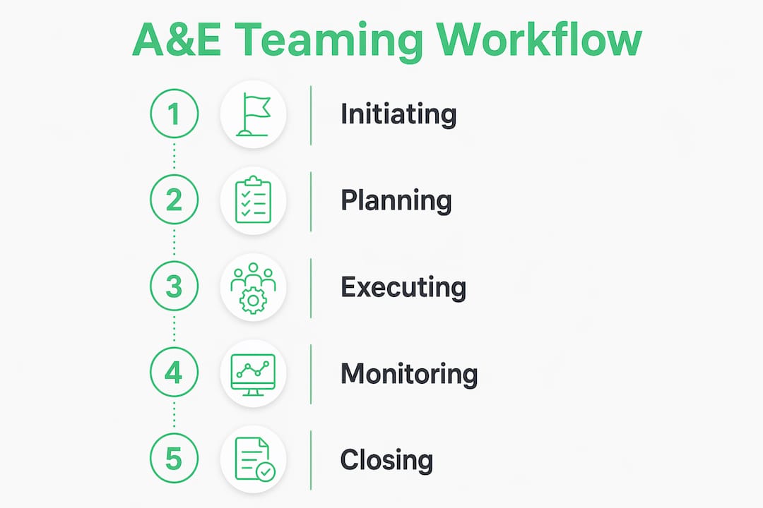 Infographic showing AE teaming workflow steps