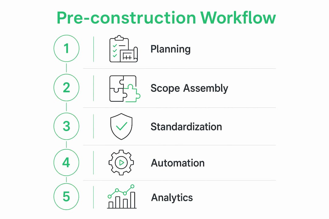 Infographic illustrating five pre-construction workflow steps