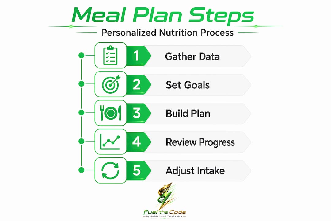 Infographic showing individualized meal plan steps
