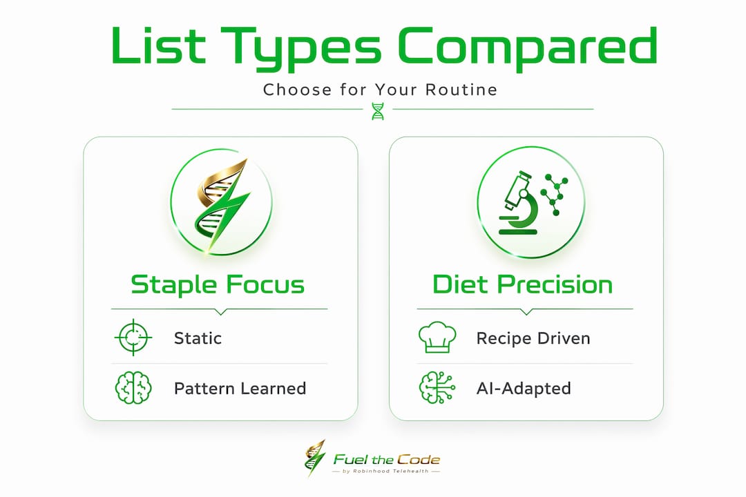 Infographic comparing grocery list types