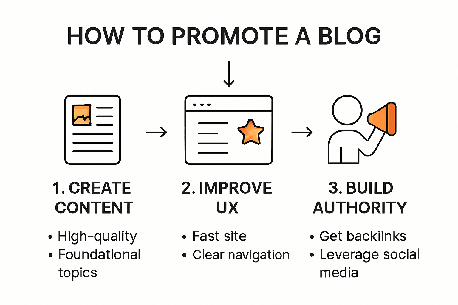 A visual summary of how to promote a blog step by step