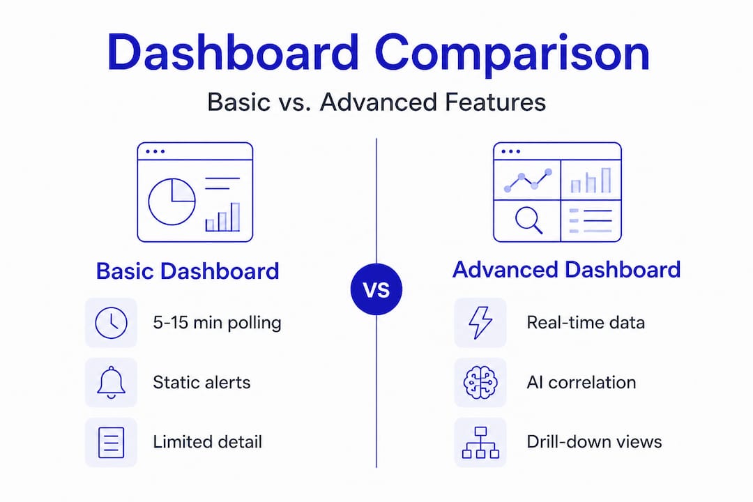 Infographic comparing basic and advanced dashboard features