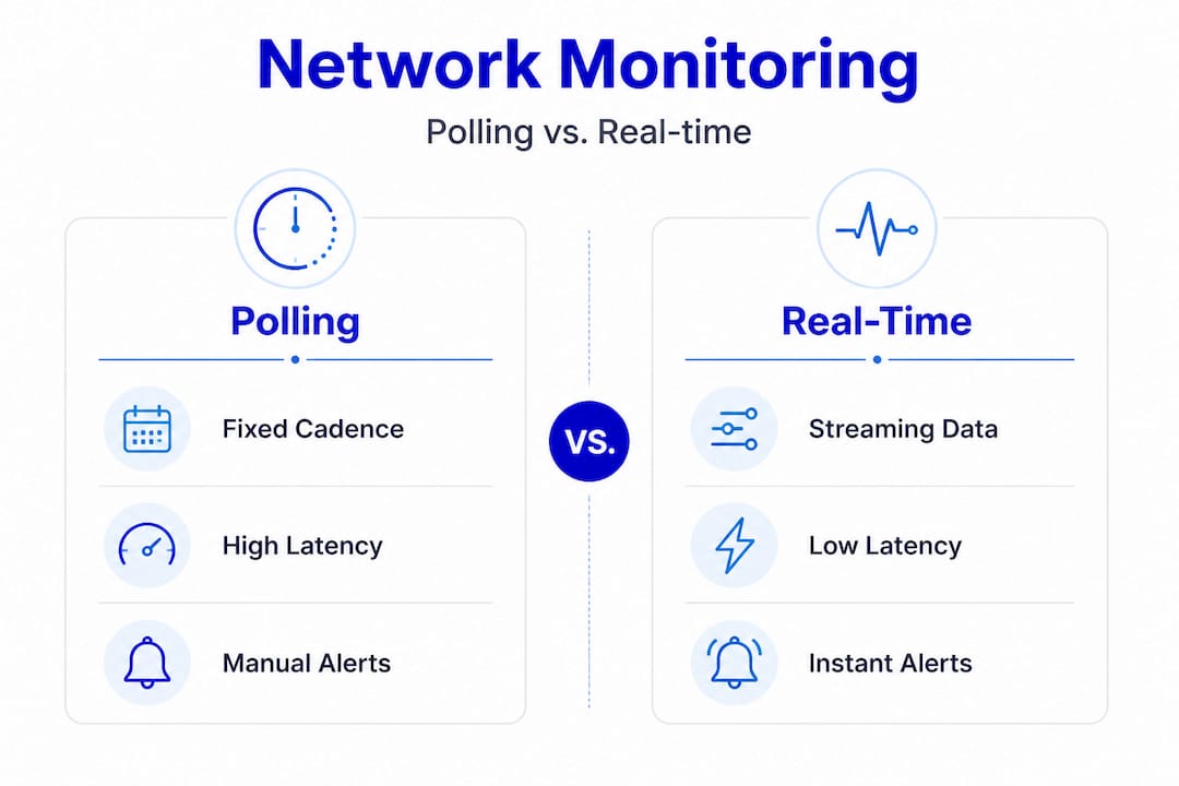 Infographic comparing polling versus real-time monitoring