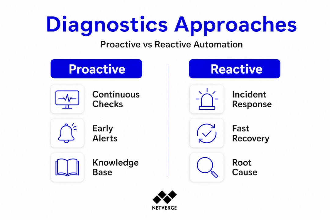 Infographic comparing proactive and reactive diagnostics
