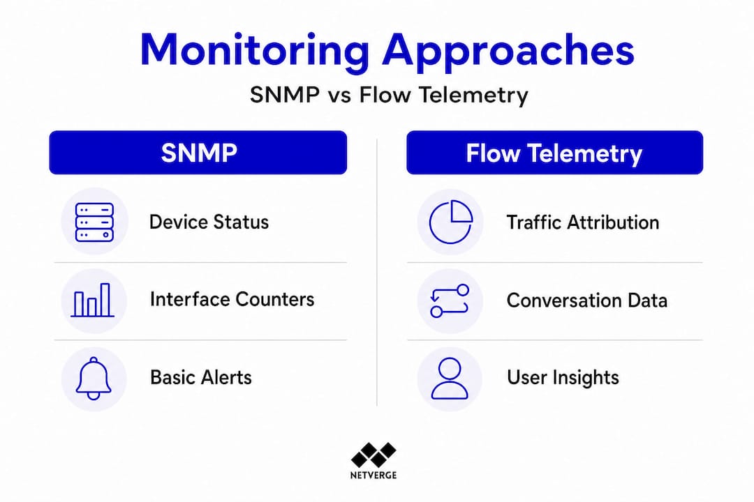 Infographic comparing SNMP and flow telemetry monitoring