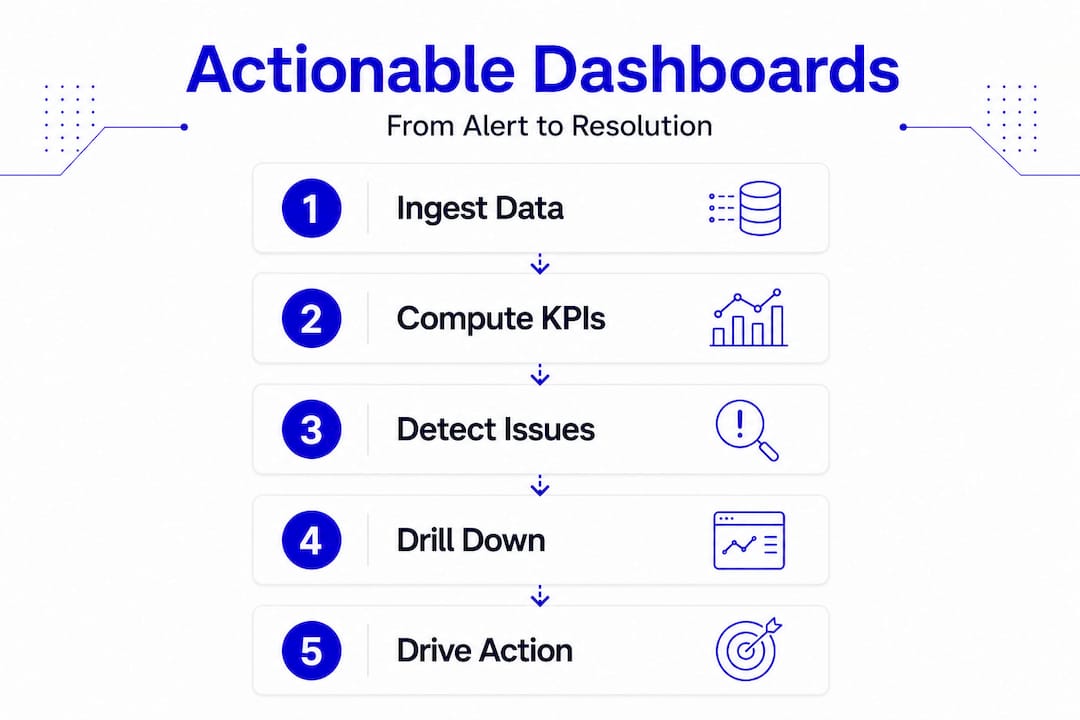 Step-by-step dashboard workflow infographic