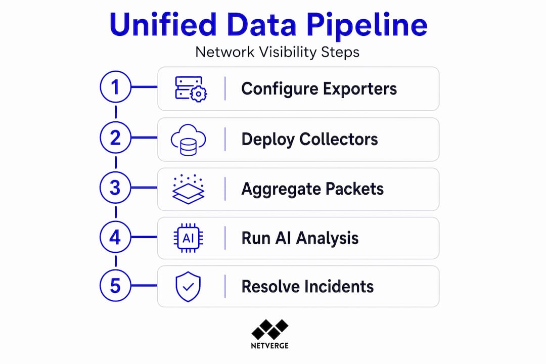 Infographic of unified network data pipeline steps
