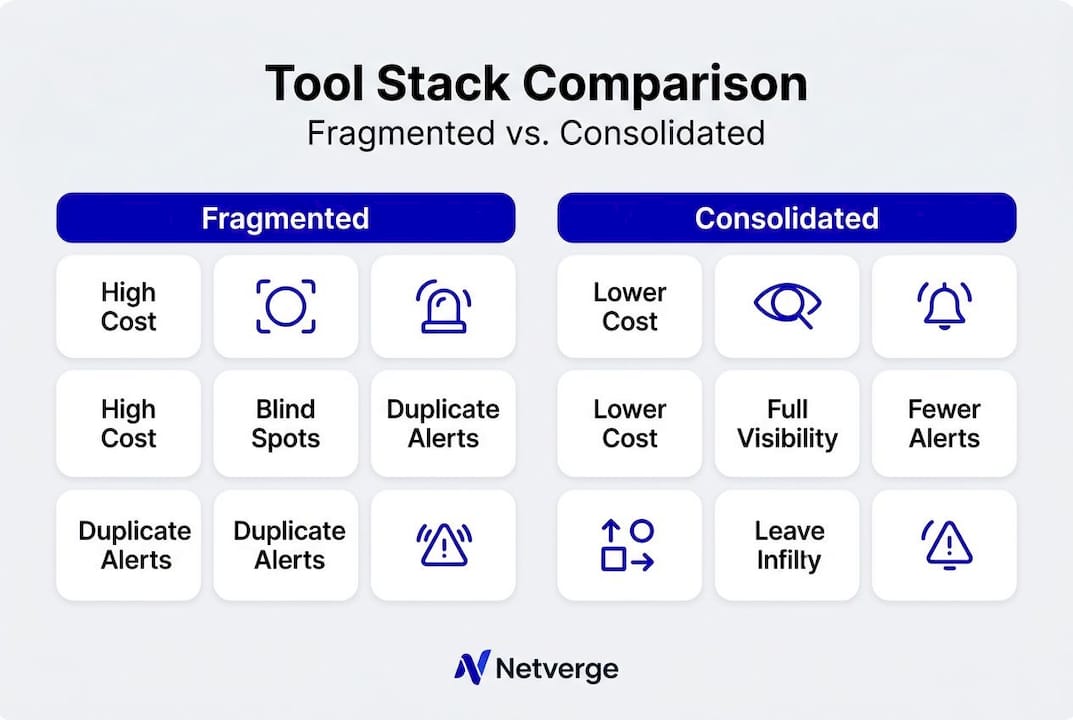 Infographic comparing fragmented and consolidated tool stacks