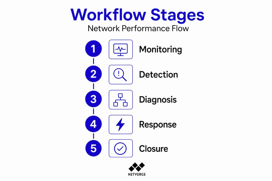 Infographic of network workflow process steps