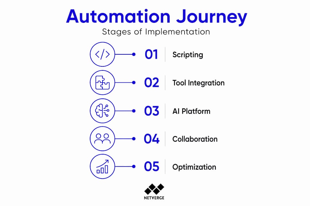 Infographic stages of network automation implementation