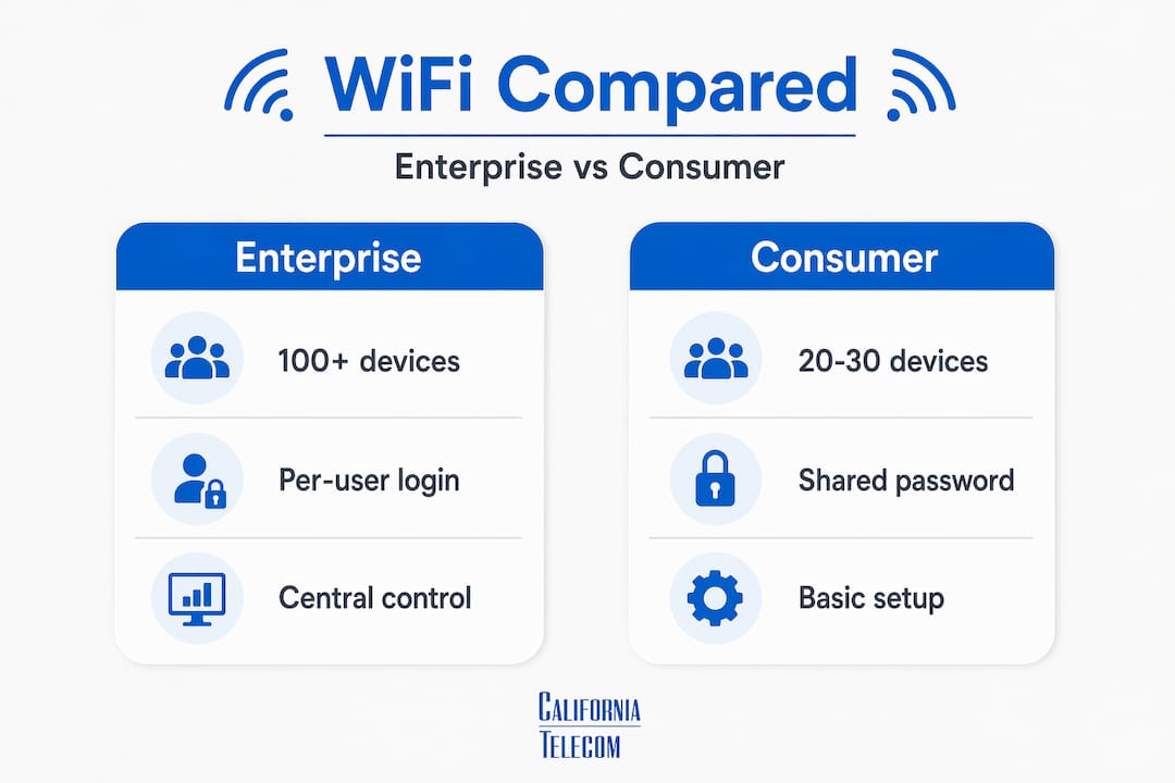 Infographic comparing enterprise and consumer WiFi